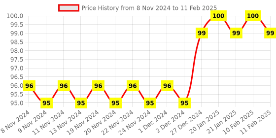firstcry.com wonder house books 201 English Activity Book - English wonder house books Price History Graph from 8 Nov 2024 to 11 Feb 2025