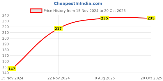 firstcry.com dreamland publications 201 Panchantantra Story Book - English dreamland publications Price History Graph from 15 Nov 2024 to 20 Oct 2025