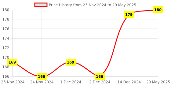 firstcry.com wonder house books 201 Sight Words & Sentence Activity Book with 800+ Sentences To Read - English wonder house books Price History Graph from 23 Nov 2024 to 29 May 2025