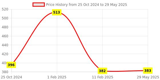 firstcry.com disha publications 23 Previous Years New Syllabus Chapter-wise JEE MAIN Solved Papers (2002 - 2024) 16th Edition | Physics, Chemistry & Mathematics PYQs Question Bank | Fully Solved | Disha Experts disha publications Price History Graph from 25 Oct 2024 to 29 May 2025