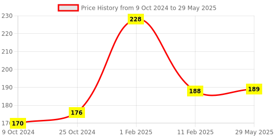 firstcry.com disha publications 28 Mock Test Series for Olympiads Class 1 Science Mathematics English Logical Reasoning GK & Cyber 3rd Edition - English disha publications Price History Graph from 9 Oct 2024 to 29 May 2025