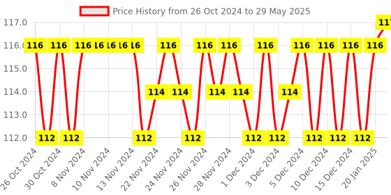 firstcry.com sawan 2nd Activity Book - English sawan Price History Graph from 26 Oct 2024 to 29 May 2025
