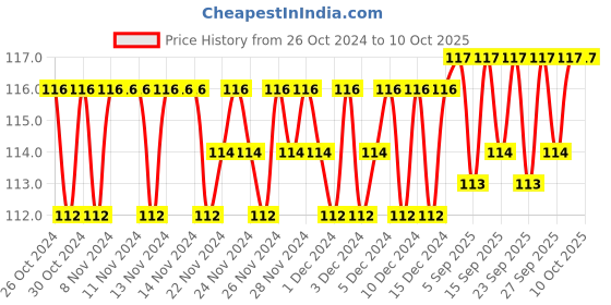 firstcry.com sawan 2nd Activity Book Of Good Habits - English sawan Price History Graph from 26 Oct 2024 to 10 Oct 2025