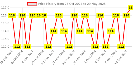 firstcry.com sawan 2nd Activity Book of Logical Reasoning - English sawan Price History Graph from 26 Oct 2024 to 29 May 2025