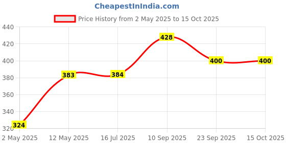 firstcry.com muren 2pcs Spill-Proof Water Bottle Spout Adapter for Children- Reusable Anti-Choking Water Bottle Nozzle Lid for No Water Spillage-Multicolor muren Price History Graph from 2 May 2025 to 15 Oct 2025