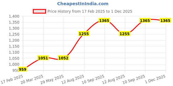 firstcry.com fab n funky 3 in 1 & Shampoo Chair Multifunctional Bath Seat with Adjustable Length Perfect for Hair Washing & Dining -Yellow & Blue fab n funky Price History Graph from 17 Feb 2025 to 30 Nov 2025