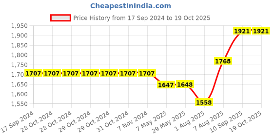 firstcry.com fab n funky 3 in 1 Baby Horse Rider Kids Ride On Car for Kids Push Ride on Toy with Rocker Push Handle  Rotating Head & Safety Bar - Blue fab n funky Price History Graph from 17 Sep 2024 to 18 Oct 2025