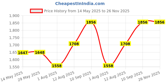 firstcry.com fab n funky 3 in 1 Baby Horse Rider Kids Ride On Car for Kids Push Ride on Toy with Rocker Push HandleRotating Head & Safety Bar - Orange fab n funky Price History Graph from 14 May 2025 to 26 Nov 2025