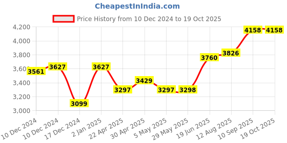 firstcry.com fab n funky 3 in 1  Baby Rocker Cum Bouncer - Red fab n funky Price History Graph from 10 Dec 2024 to 18 Oct 2025