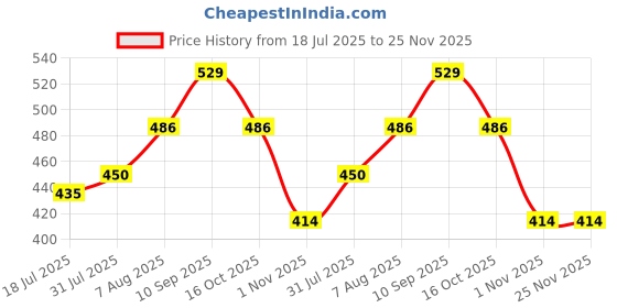 firstcry.com fab n funky 3 in 1 Bottle & Nipple Cleaning Brush with Stand - Yellow| Scratch Resistant| Silicone Bristles| Straw Cleaning Brush| Ergonomic Handle| Drip Tray fab n funky Price History Graph from 18 Jul 2025 to 25 Nov 2025
