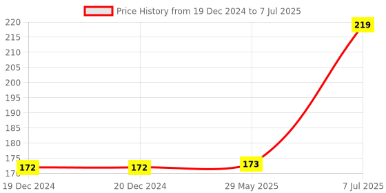 firstcry.com disney 3-in-1 Colouring Book - English disney Price History Graph from 19 Dec 2024 to 7 Jul 2025