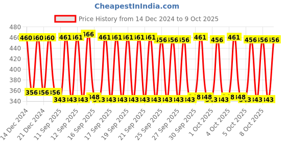 firstcry.com fab n funky 3 in 1 Cough and Cold Relieve Vaporiser - Red fab n funky Price History Graph from 14 Dec 2024 to 9 Oct 2025