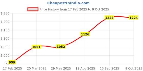 firstcry.com fab n funky 3 in 1 Multi-Functional Jelly Bean Chair - Cream & Blue fab n funky Price History Graph from 17 Feb 2025 to 8 Oct 2025