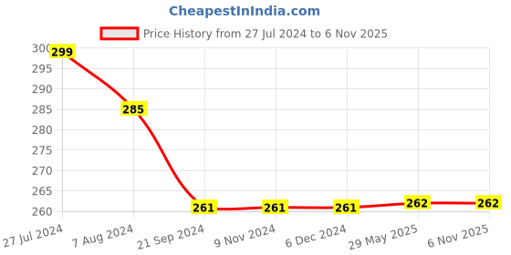 firstcry.com 3 in 1 - Topps Naruto Jigsaw Puzzles (96 pieces) topps Price History Graph from 27 Jul 2024 to 4 Nov 2025