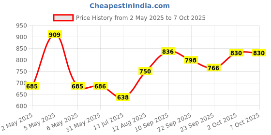 firstcry.com fab n funky 3 Wheel Foldable Kids Scooter With Led Lights And 4 Level Adjustable Handle Bar -Pink fab n funky Price History Graph from 2 May 2025 to 7 Oct 2025