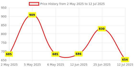 firstcry.com fab n funky 3 Wheel Foldable Kids Scooter With Led Lights And 4 Level Adjustable Handle Bar -Red fab n funky Price History Graph from 2 May 2025 to 12 Jul 2025