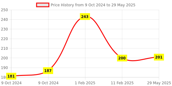 firstcry.com disha publications 30 Mock Test Series for Olympiads Class 6 Science, Mathematics, English, Logical Reasoning, GK/ Social & Cyber 2nd Edition disha publications Price History Graph from 9 Oct 2024 to 29 May 2025