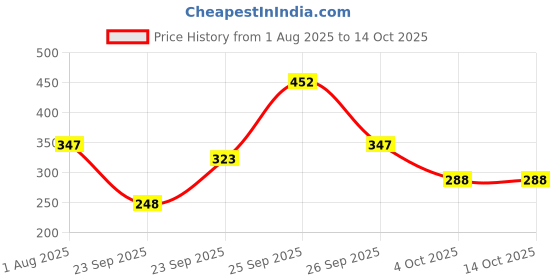 firstcry.com hellofriend books 365 Amazing Questions and Answers(General Knowledge Book): Facts for Kids on Science, History, Nature and More | Daily Knowledge-Building Book for Curious Minds | Language-English hellofriend books Price History Graph from 1 Aug 2025 to 14 Oct 2025