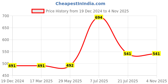 firstcry.com parragon 365 Animal Stories & Rhymes Children's Story Book - English parragon Price History Graph from 19 Dec 2024 to 3 Nov 2025