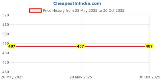 firstcry.com om books international 365 Animal Tales Book - English om books international Price History Graph from 28 May 2025 to 29 Oct 2025
