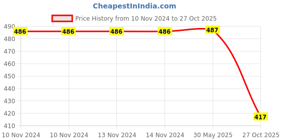 firstcry.com om books international 365 Boredom Busting Activities Book - English om books international Price History Graph from 10 Nov 2024 to 27 Oct 2025