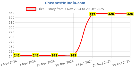 firstcry.com wilco international 365 Days Colouring - Book 1 wilco international Price History Graph from 7 Nov 2024 to 28 Oct 2025
