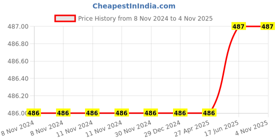 firstcry.com om books international 365 Fairy Tales Book - English om books international Price History Graph from 8 Nov 2024 to 3 Nov 2025