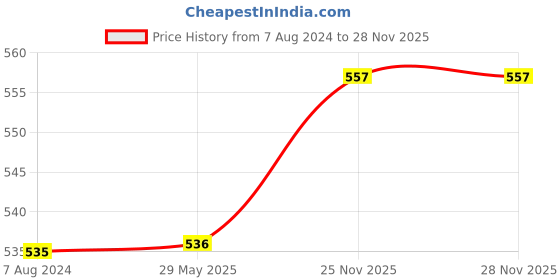 firstcry.com om books international 365 Krishna Stories English om books international Price History Graph from 7 Aug 2024 to 27 Nov 2025