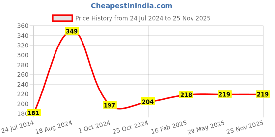 firstcry.com wonder house books 365 Maths Activity Book For Kids By Wonder House - English wonder house books Price History Graph from 24 Jul 2024 to 25 Nov 2025