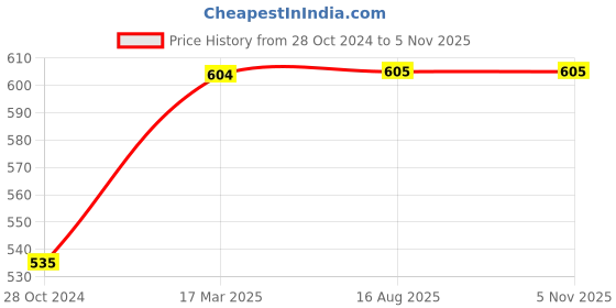 firstcry.com om books international 365 People Who Changed the World Book - English om books international Price History Graph from 28 Oct 2024 to 4 Nov 2025