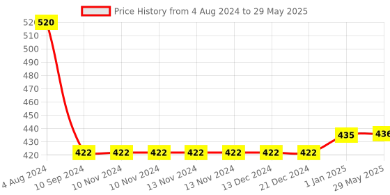 firstcry.com pegasus 365 Science Experiments Book - English pegasus Price History Graph from 4 Aug 2024 to 29 May 2025