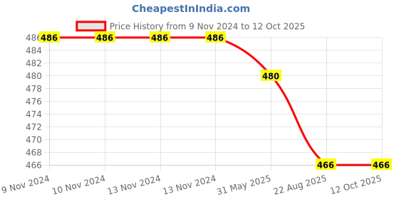 firstcry.com om books international 365 Science Experiments Book - English om books international Price History Graph from 9 Nov 2024 to 11 Oct 2025