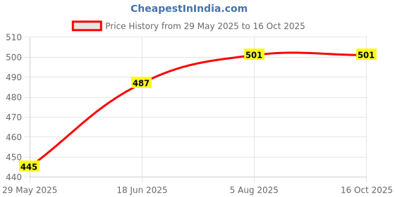 firstcry.com om books international 365 Stories From The Vedas The Upanishads & Puranas - English om books international Price History Graph from 29 May 2025 to 16 Oct 2025