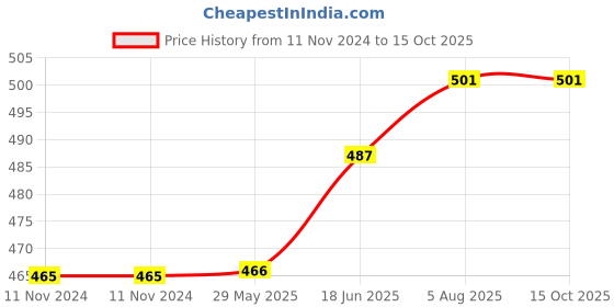 firstcry.com om books international 365 Tales of Hanuman Indian Mythology by Swayam Ganguly - English om books international Price History Graph from 11 Nov 2024 to 14 Oct 2025