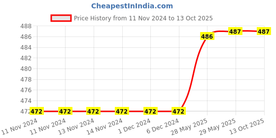 firstcry.com om books international 365 Tales of Shiva Story Book by Swayam Ganguly - English om books international Price History Graph from 11 Nov 2024 to 13 Oct 2025