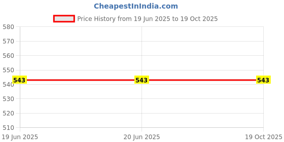 firstcry.com om books international 365 Unsolved Mysteries Book - English om books international Price History Graph from 19 Jun 2025 to 19 Oct 2025