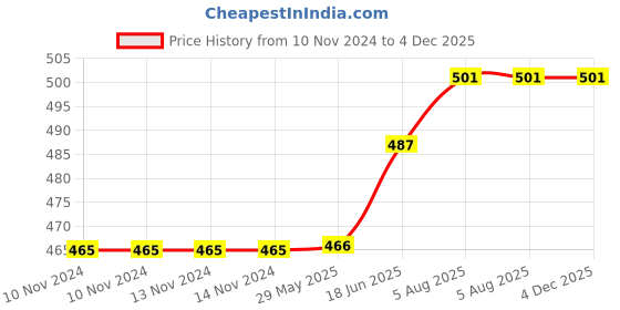 firstcry.com om books international 365 Wonders of the World Book - English om books international Price History Graph from 10 Nov 2024 to 4 Dec 2025