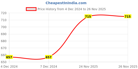 firstcry.com fab n funky 3D Bear Sipper Bottle Pink - 620 ml fab n funky Price History Graph from 4 Dec 2024 to 26 Nov 2025