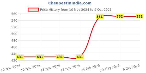 firstcry.com 3d build n play Winmagic 3D Build N' Play Peppa Pig Convertible Car 31 Pieces- Pink 3d build n play Price History Graph from 10 Nov 2024 to 9 Oct 2025