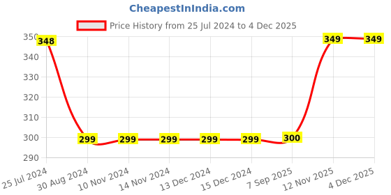 firstcry.com 3PIN All Over Shark Printed Infant Joggers - Blue 3pin Price History Graph from 25 Jul 2024 to 3 Dec 2025