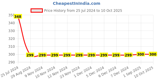 firstcry.com 3PIN All Over Shark Printed Infant Joggers - Blue 3pin Price History Graph from 25 Jul 2024 to 10 Oct 2025