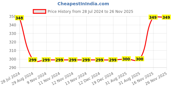 firstcry.com 3PIN All Over Shark Printed Infant Joggers - Blue 3pin Price History Graph from 28 Jul 2024 to 25 Nov 2025