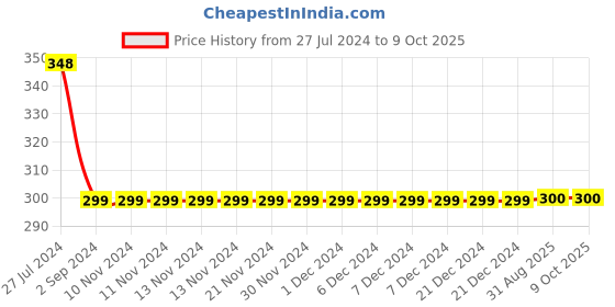 firstcry.com 3PIN All Over Text Printed Infant Joggers - Black 3pin Price History Graph from 27 Jul 2024 to 9 Oct 2025
