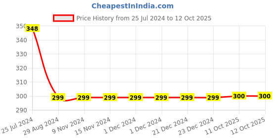firstcry.com 3PIN All Over Text Printed Infant Joggers - Black 3pin Price History Graph from 25 Jul 2024 to 12 Oct 2025