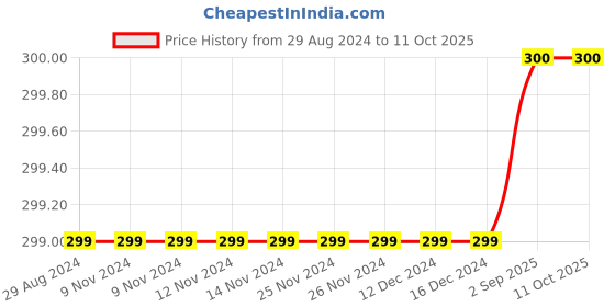 firstcry.com 3PIN All Over Text Printed Infant Joggers - Black 3pin Price History Graph from 29 Aug 2024 to 10 Oct 2025