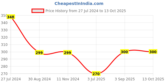 firstcry.com 3PIN All Over Trees Printed Infant Joggers - White 3pin Price History Graph from 27 Jul 2024 to 13 Oct 2025