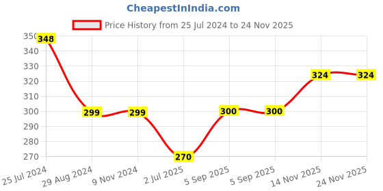 firstcry.com 3PIN All Over Trees Printed Infant Joggers - White 3pin Price History Graph from 25 Jul 2024 to 24 Nov 2025