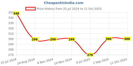 firstcry.com 3PIN All Over Trees Printed Infant Joggers - White 3pin Price History Graph from 25 Jul 2024 to 10 Oct 2025