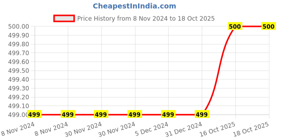 firstcry.com 3PIN Board Text Printed Full Length Joggers - Navy Blue 3pin Price History Graph from 8 Nov 2024 to 18 Oct 2025