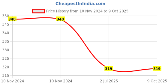firstcry.com 3PIN Boys Number 8  Printed & Side Taped Shorts - Blue Grotto 3pin Price History Graph from 10 Nov 2024 to 4 Oct 2025